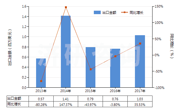 2013-2017年中國氫氧化鈰(HS28461020)出口總額及增速統(tǒng)計